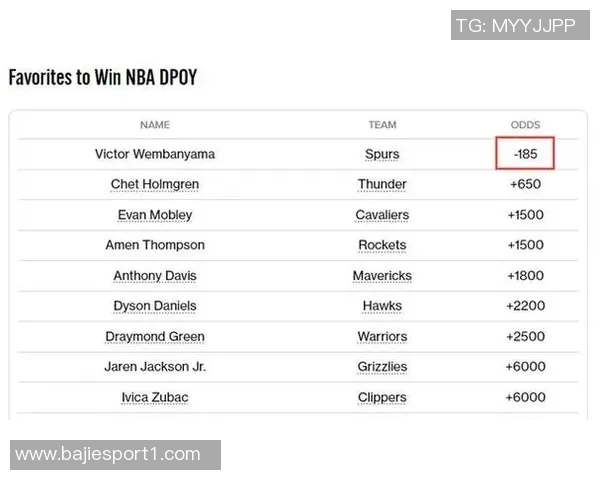 美媒最新DPOY概率分析文班亚马领先切特紧随其后阿门排名第五
