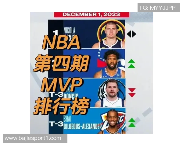 新赛季MVP赔率揭晓SGA领跑约基奇东契奇紧随其后文班名列第四 新赛季MVP赔率揭晓SGA领跑约基奇东契奇紧随其后文班名列第四